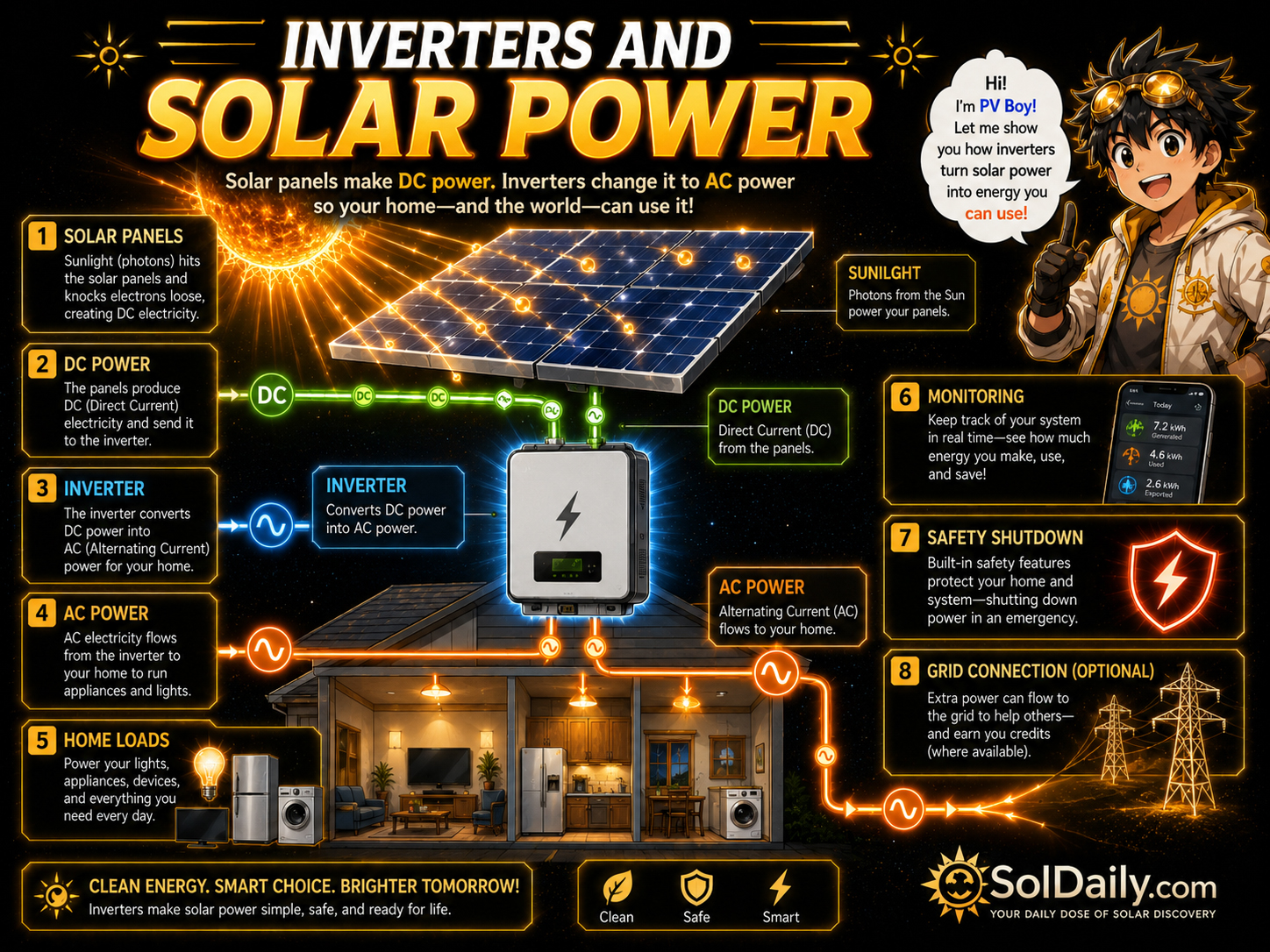 PV Boy and Solar Sensei explaining a solar inverter converting DC electricity from panels into AC power for a building