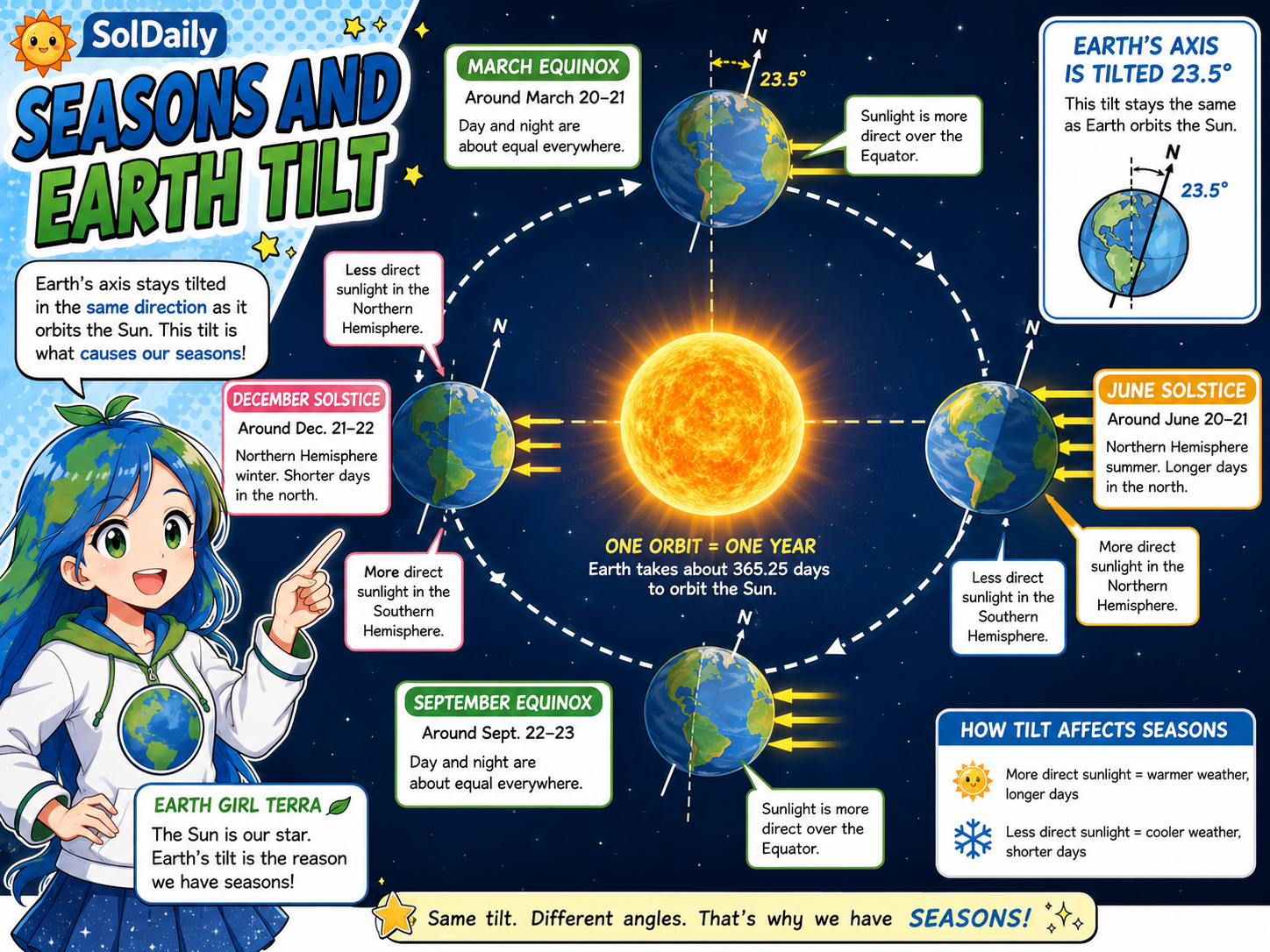 Manga-style Earth tilt diagram showing how sunlight angle and day length create seasons