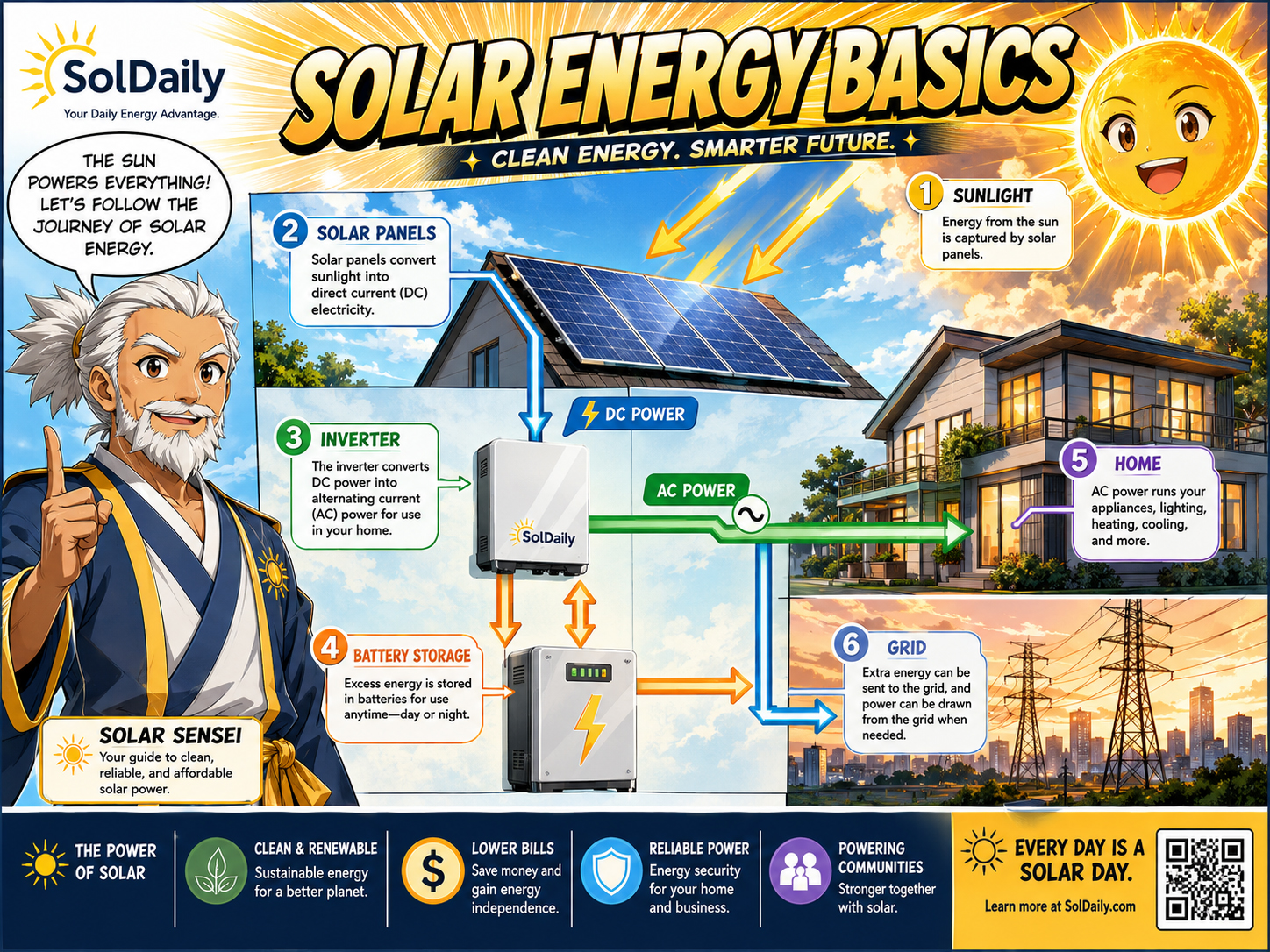PV Boy and Solar Sensei explaining solar panels, inverters, batteries, sunlight, and home solar energy basics